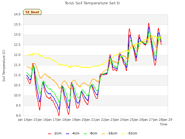 plot of Tonzi Soil Temperature Set D