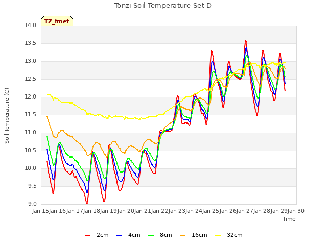 plot of Tonzi Soil Temperature Set D