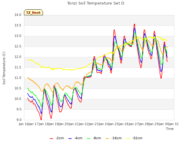 plot of Tonzi Soil Temperature Set D