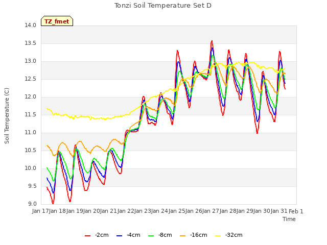 plot of Tonzi Soil Temperature Set D