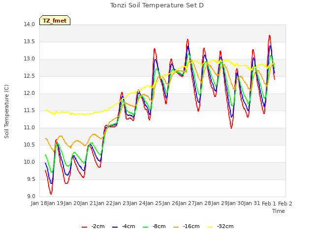 plot of Tonzi Soil Temperature Set D