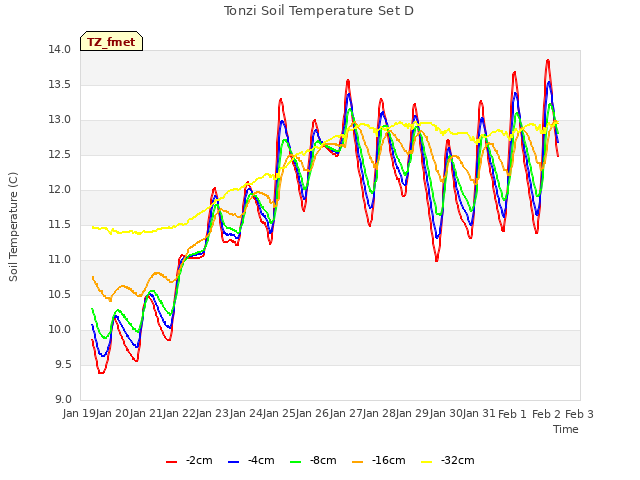 plot of Tonzi Soil Temperature Set D