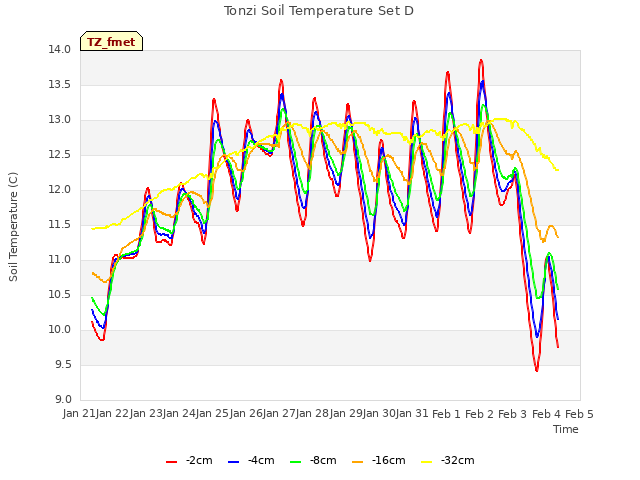 plot of Tonzi Soil Temperature Set D