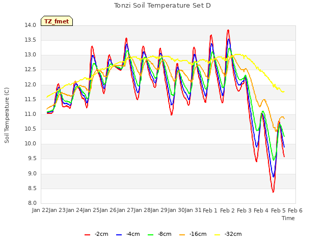 plot of Tonzi Soil Temperature Set D