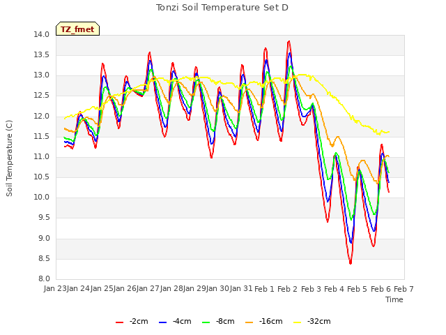 plot of Tonzi Soil Temperature Set D