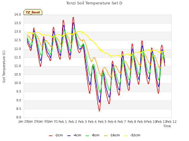 plot of Tonzi Soil Temperature Set D