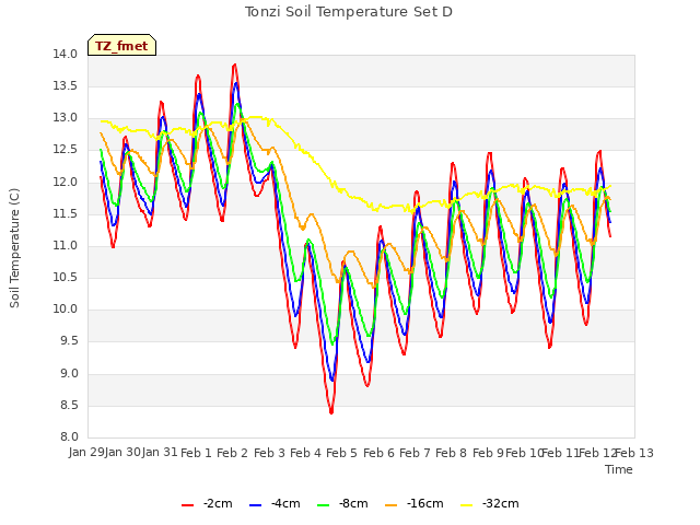 plot of Tonzi Soil Temperature Set D