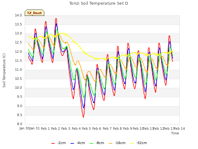 plot of Tonzi Soil Temperature Set D