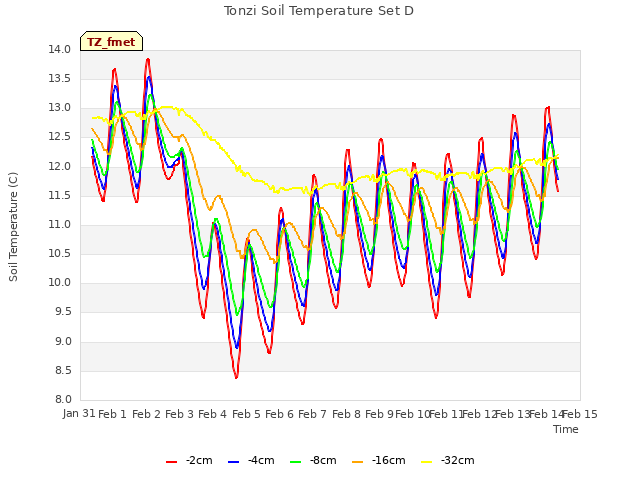 plot of Tonzi Soil Temperature Set D