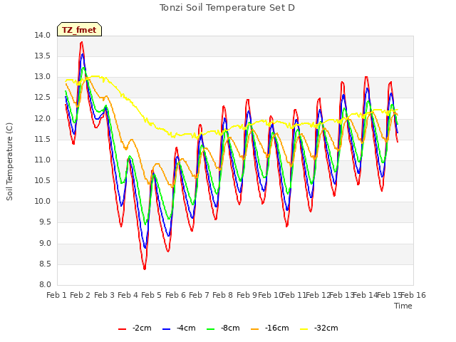 plot of Tonzi Soil Temperature Set D