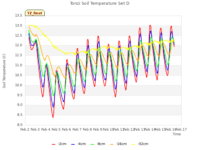 plot of Tonzi Soil Temperature Set D