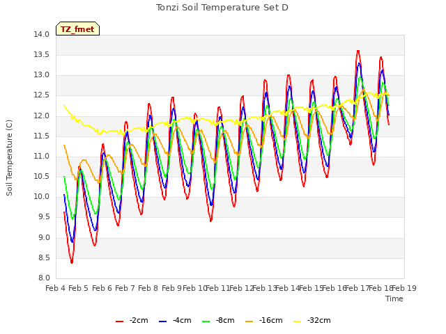 plot of Tonzi Soil Temperature Set D