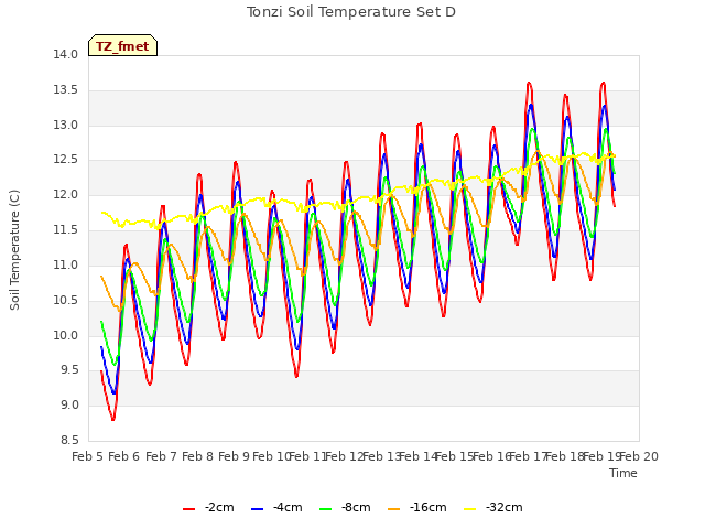 plot of Tonzi Soil Temperature Set D