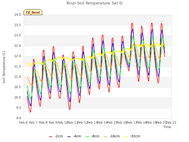 plot of Tonzi Soil Temperature Set D