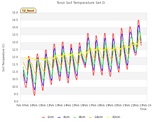 plot of Tonzi Soil Temperature Set D