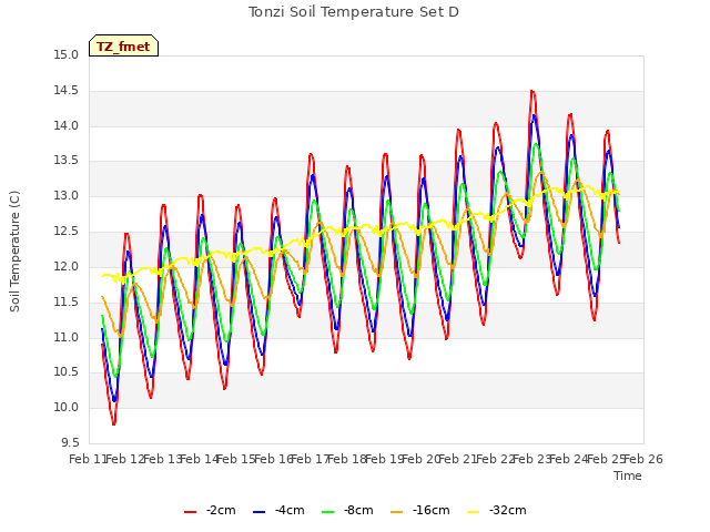 plot of Tonzi Soil Temperature Set D