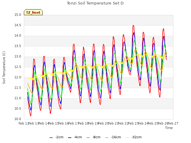 plot of Tonzi Soil Temperature Set D