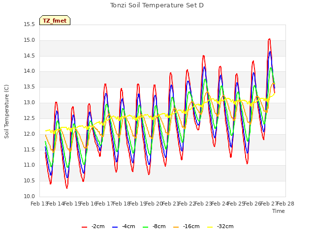 plot of Tonzi Soil Temperature Set D