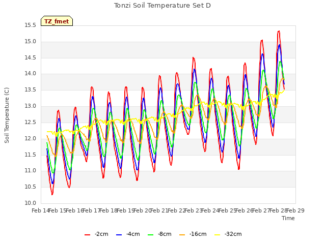 plot of Tonzi Soil Temperature Set D