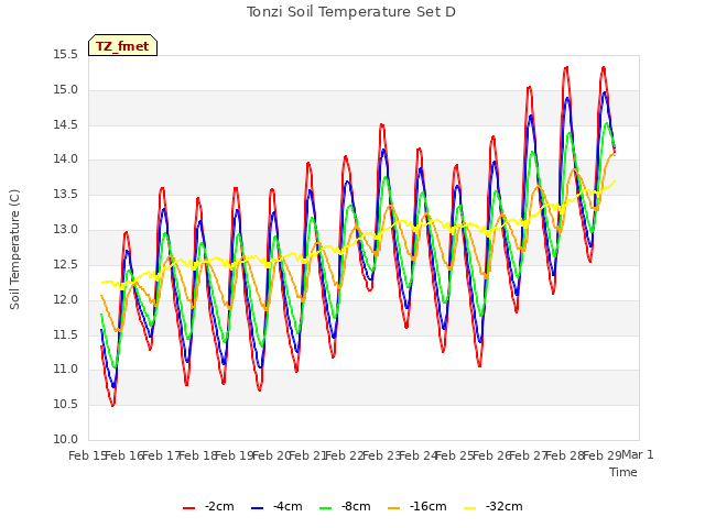 plot of Tonzi Soil Temperature Set D