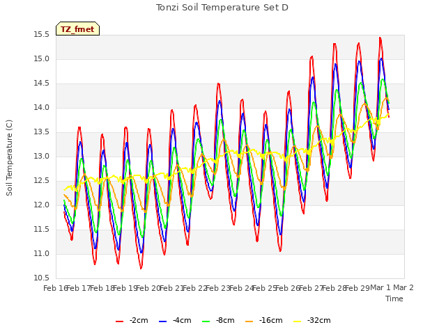 plot of Tonzi Soil Temperature Set D