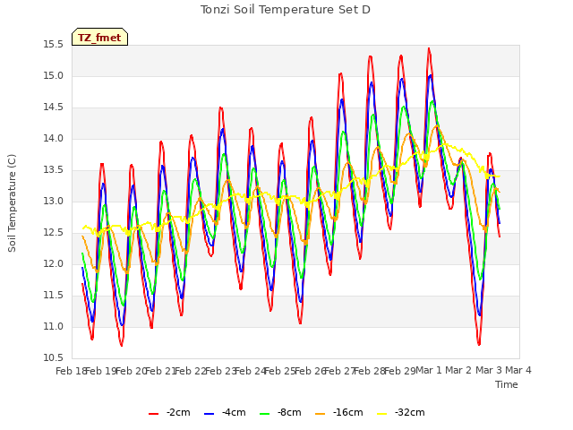 plot of Tonzi Soil Temperature Set D