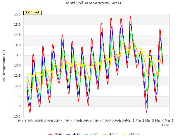 plot of Tonzi Soil Temperature Set D