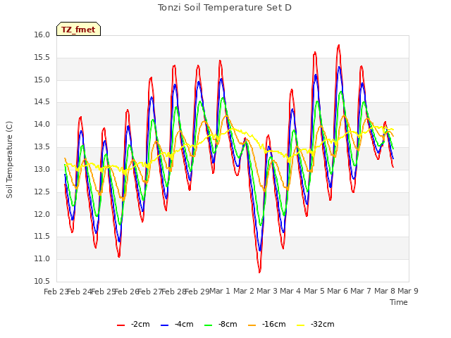 plot of Tonzi Soil Temperature Set D