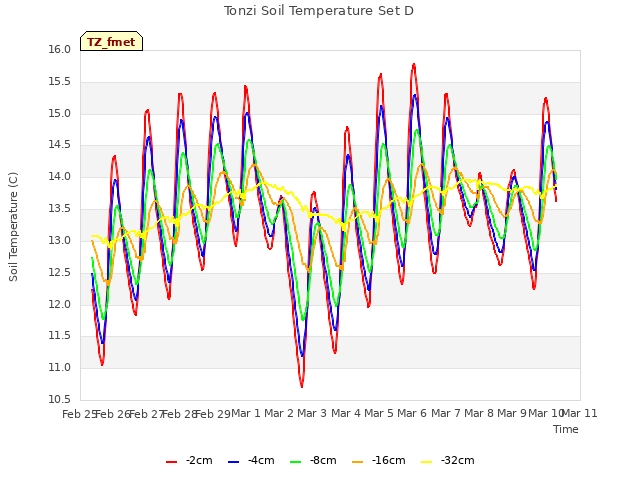 plot of Tonzi Soil Temperature Set D