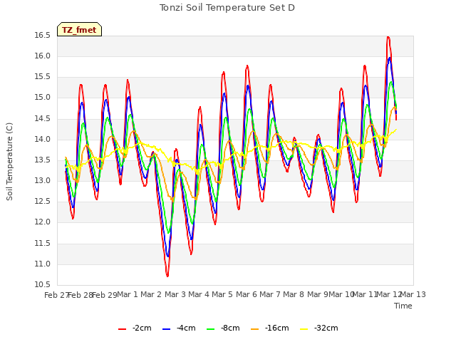 plot of Tonzi Soil Temperature Set D