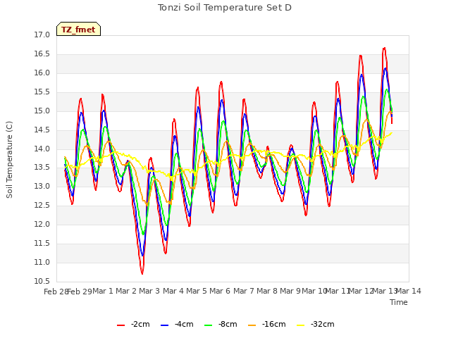 plot of Tonzi Soil Temperature Set D