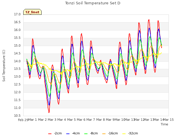 plot of Tonzi Soil Temperature Set D