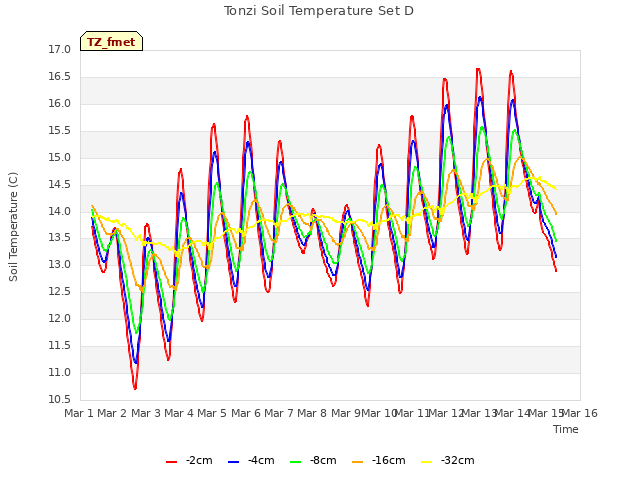 plot of Tonzi Soil Temperature Set D