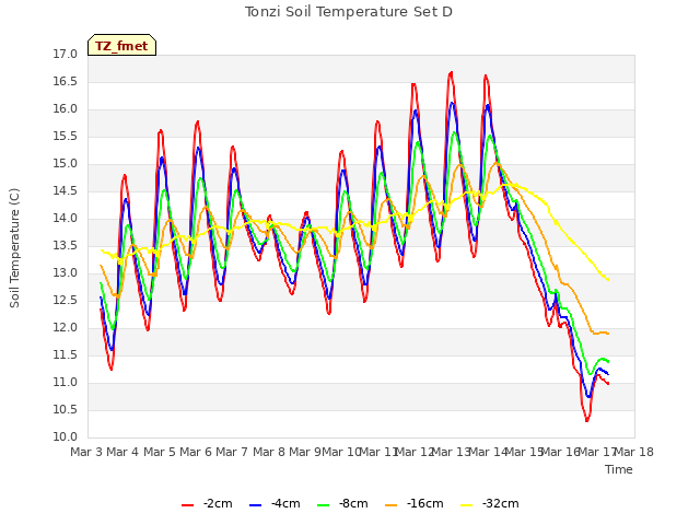 plot of Tonzi Soil Temperature Set D