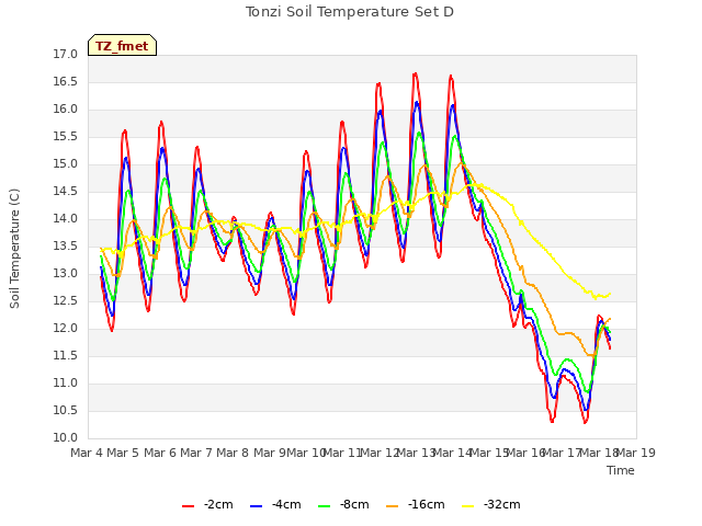 plot of Tonzi Soil Temperature Set D