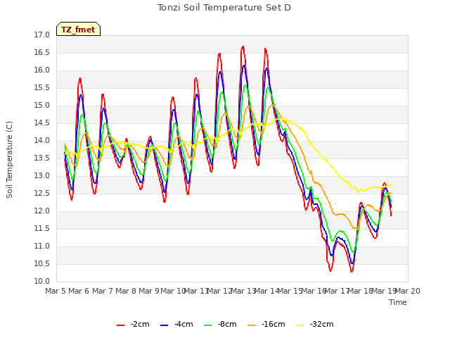 plot of Tonzi Soil Temperature Set D