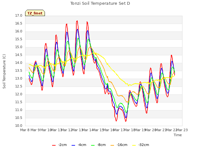 plot of Tonzi Soil Temperature Set D