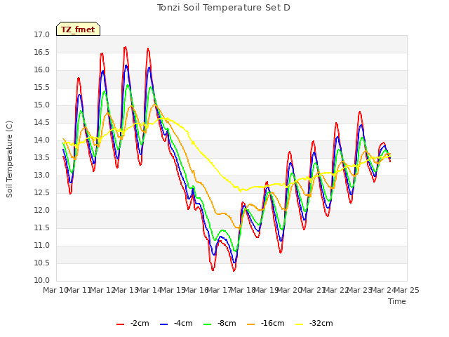 plot of Tonzi Soil Temperature Set D