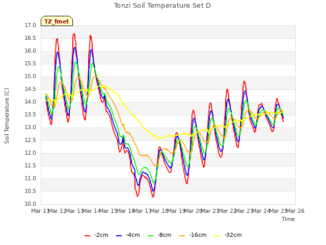 plot of Tonzi Soil Temperature Set D