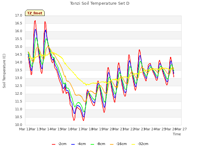 plot of Tonzi Soil Temperature Set D