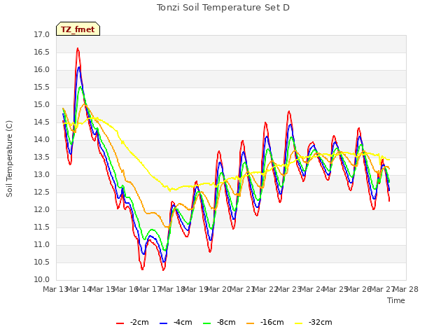 plot of Tonzi Soil Temperature Set D