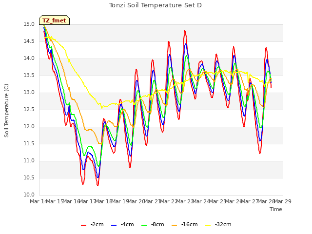 plot of Tonzi Soil Temperature Set D