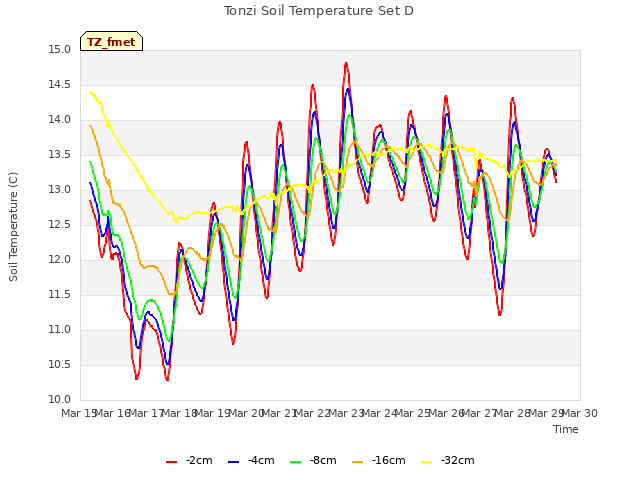 plot of Tonzi Soil Temperature Set D