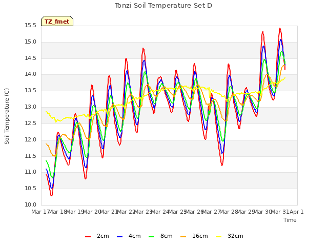 plot of Tonzi Soil Temperature Set D