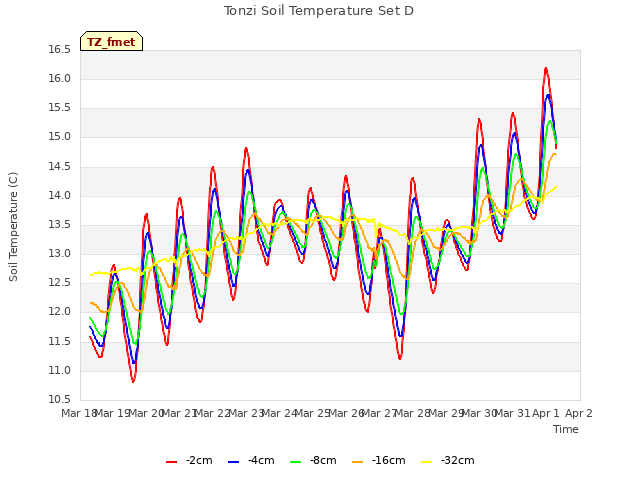 plot of Tonzi Soil Temperature Set D