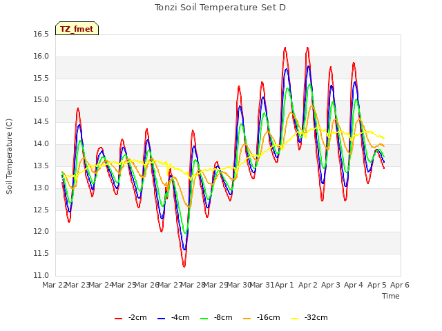 plot of Tonzi Soil Temperature Set D