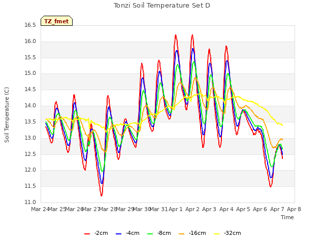 plot of Tonzi Soil Temperature Set D