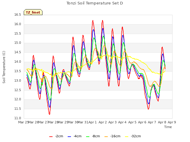 plot of Tonzi Soil Temperature Set D