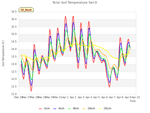 plot of Tonzi Soil Temperature Set D