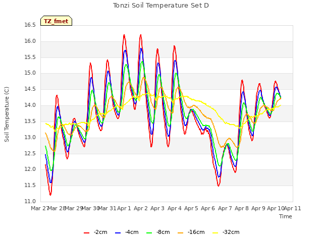 plot of Tonzi Soil Temperature Set D